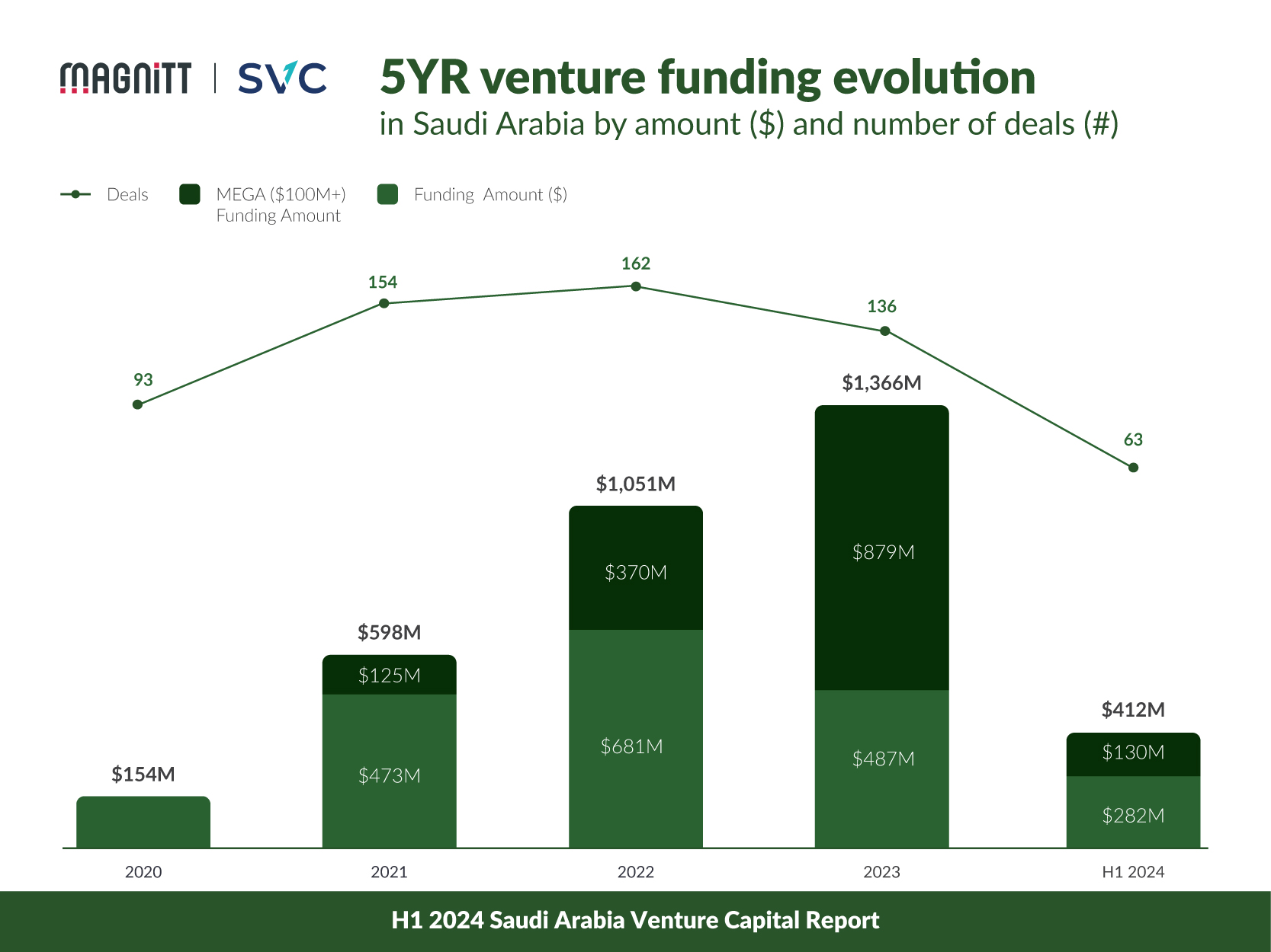 Report: Saudi Arabia Leads MENA in VC Funding in First Half of 2024